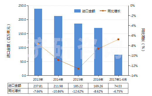 2013-2017年6月中國(guó)其他含聚酯短纖≥85%的布(HS55121900)進(jìn)口總額及增速統(tǒng)計(jì) 2013-2017年6月中國(guó)其他含聚酯短纖≥85%的布(HS55121900)進(jìn)口總額及增速統(tǒng)計(jì)